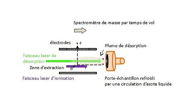 Principe de l’analyse d’échantillons solides par spectrométrie de masse couplée à deux étapes successives de désorption laser et d’ionisation laser