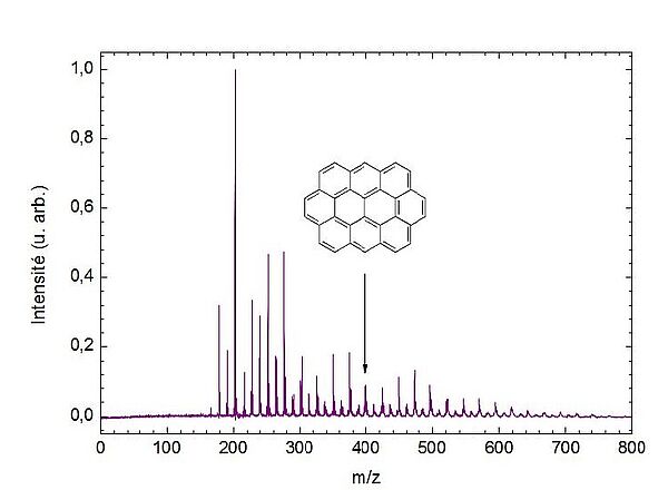 Spectre de masse d’une suie issue d’une flamme de pré-mélange d’éthylène et exemple de molécule détectée (ovalène – C32H14)