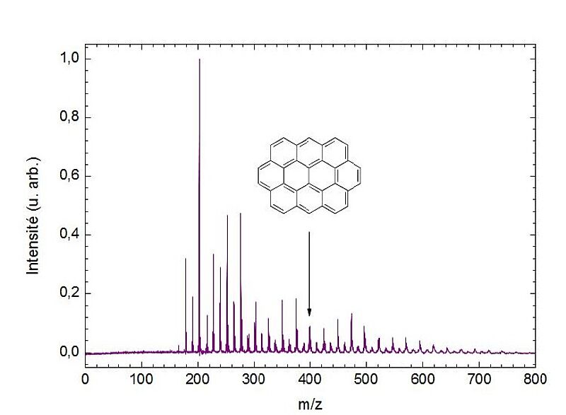 Spectre de masse d’une suie issue d’une flamme de pré-mélange d’éthylène et exemple de molécule détectée (ovalène – C32H14)