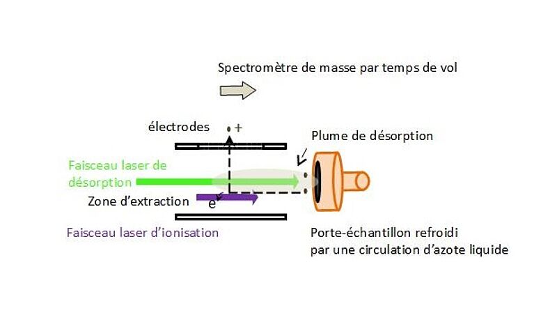 Principe de l’analyse d’échantillons solides par spectrométrie de masse couplée à deux étapes successives de désorption laser et d’ionisation laser