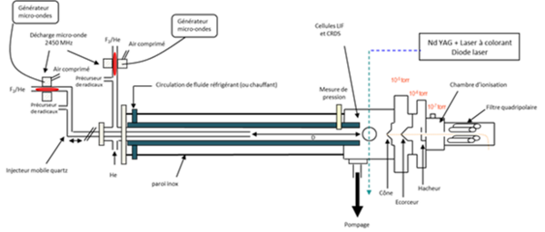 Schéma de principe du réacteur à écoulement rapide couplé à la technique de Spectrométrie de Masse avec prélèvement par Faisceau Moléculaire (FM/SM), la Fluorescence Induite par Laser (FIL) et la cw-CRDS